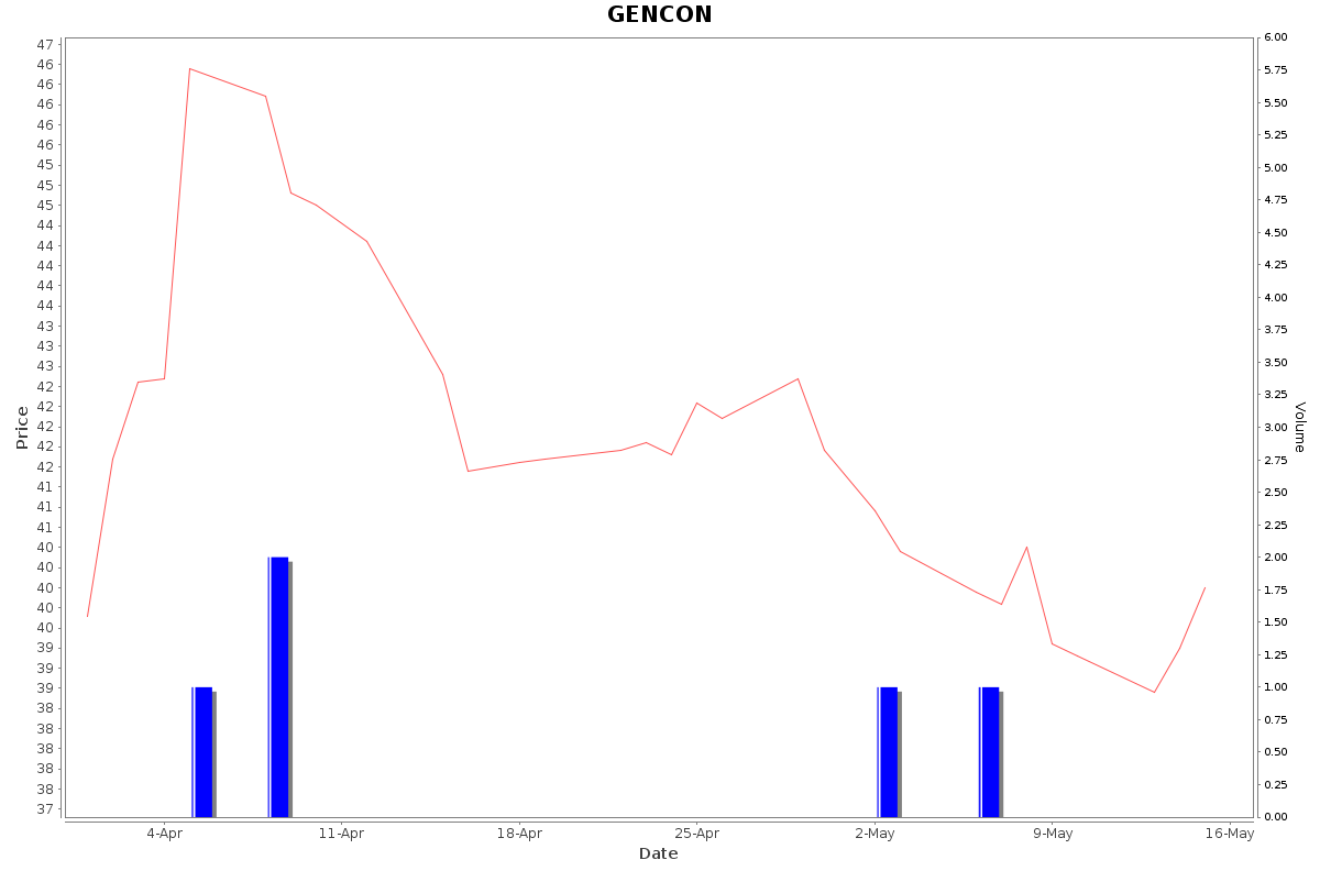 GENCON Daily Price Chart NSE Today